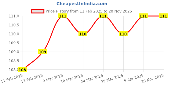 industrybuying.com Parryware 75 g Musky Orchid Brissa Air Freshener Tablet, FCAF0708 parryware Price History Graph from 11 Feb 2025 to 20 Nov 2025