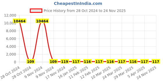 industrybuying.com Parryware 75 g Rose Blossom Brissa Air Freshener Tablet, FCAF0808 parryware Price History Graph from 28 Oct 2024 to 24 Nov 2025