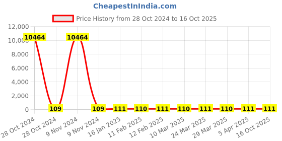 industrybuying.com Parryware 75 g Tenacious Lavender Brissa Air Freshener Tablet, FCAF0608 parryware Price History Graph from 28 Oct 2024 to 16 Oct 2025