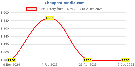 industrybuying.com Parryware Agate Pro Brass Chrome Finish Quarter Turn Stop Cock with Concealed, G3351A1+G5052A1 parryware Price History Graph from 9 Nov 2024 to 2 Dec 2025