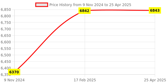 industrybuying.com Parryware Agate Pro Single Lever Wall Mounted Sink Mixer-G3336A1 parryware Price History Graph from 9 Nov 2024 to 25 Apr 2025
