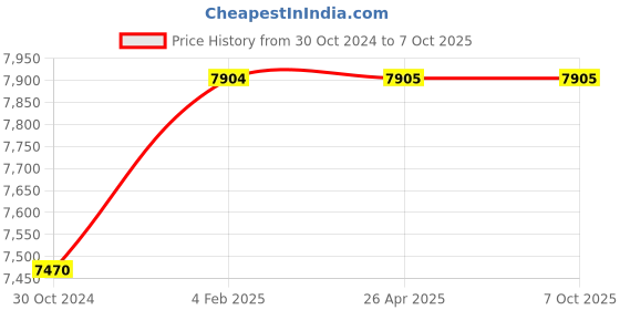 industrybuying.com Parryware Agate Pro Single Lever Wall Mounted Wall Mixer 3-in-1-G3317A1 parryware Price History Graph from 30 Oct 2024 to 6 Oct 2025