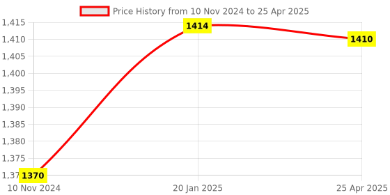 industrybuying.com Parryware Alpha 80 mm Single Flow Overhead Shower With Shower Arm Chrome Finish, T9885A1 parryware Price History Graph from 10 Nov 2024 to 25 Apr 2025
