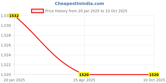 industrybuying.com Parryware Alpha Brass Chrome Finish Single Lever Diverter with Concealed, G2783A1+G5052A1 parryware Price History Graph from 20 Jan 2025 to 9 Oct 2025