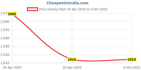 industrybuying.com Parryware Alpha Collection Wall Mounted Center Lever 1 Way Diverter Chrome, G271AA1 parryware Price History Graph from 24 Apr 2025 to 6 Oct 2025
