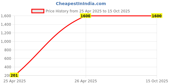 industrybuying.com Parryware Alpha Left Hand Side Lever Wall Mounted Basin Tap Chrome, G2796A1 parryware Price History Graph from 25 Apr 2025 to 14 Oct 2025