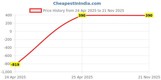 industrybuying.com Parryware Alpha Wall Mounted CSC-Diverter Upper Trim Silver Chrome Finish, G2783A1 parryware Price History Graph from 24 Apr 2025 to 20 Nov 2025