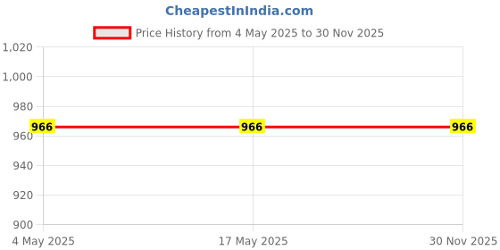 industrybuying.com Parryware Angle Valve Espirion Series Silver Stainless Steel Chrome Finish, T7207A1 parryware Price History Graph from 4 May 2025 to 29 Nov 2025
