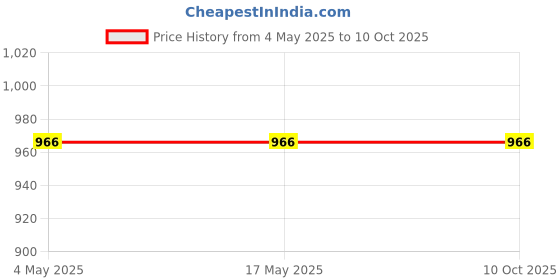 industrybuying.com Parryware Angle Valve Pruno Series Silver Stainless Steel Chrome Finish, T5807A1 parryware Price History Graph from 4 May 2025 to 9 Oct 2025