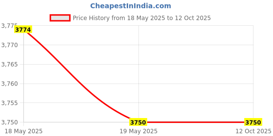 industrybuying.com Parryware Basin Mixer Praseo Shiny Black Chrome Finish, G5876A5 parryware Price History Graph from 18 May 2025 to 12 Oct 2025