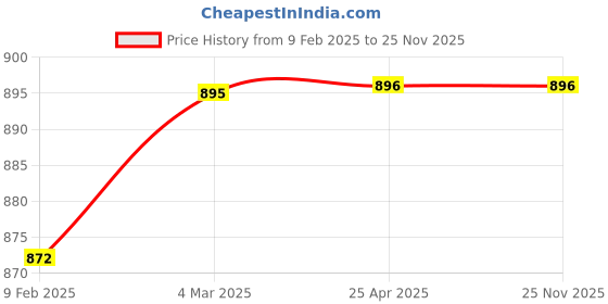 industrybuying.com Parryware Brass Matellic Finish Health Faucet T9807A1 parryware Price History Graph from 9 Feb 2025 to 25 Nov 2025