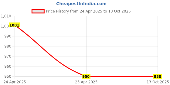 industrybuying.com Parryware Casa Chrome Health Faucet with Hose and Hook, T9887A1 parryware Price History Graph from 24 Apr 2025 to 13 Oct 2025