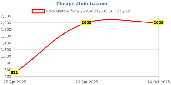 industrybuying.com Parryware Claret Left Hand Side Lever Wall Mounted Basin Mixer Chrome, G5276A1 parryware Price History Graph from 25 Apr 2025 to 16 Oct 2025