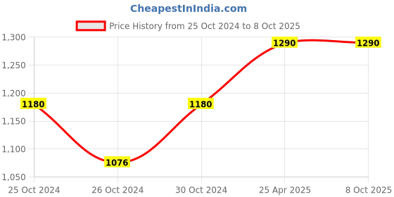 industrybuying.com Parryware Claret Wall Mounted Bottom Lever 2 Way Diverter Chrome, G5250A1 parryware Price History Graph from 25 Oct 2024 to 8 Oct 2025