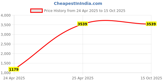 industrybuying.com Parryware Crust Left Hand Side Lever Wall Mounted Basin Mixer Chrome, G3176A1 parryware Price History Graph from 24 Apr 2025 to 15 Oct 2025