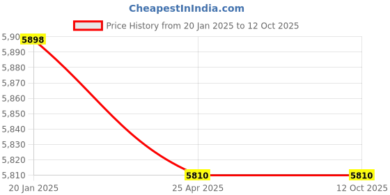 industrybuying.com Parryware Crust Single Lever Bathroom Faucet - G3118A1 parryware Price History Graph from 20 Jan 2025 to 12 Oct 2025