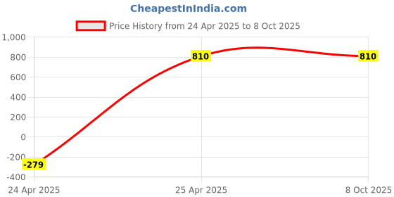 industrybuying.com Parryware Cust Single Lever Stop Cock Chrome, G3151A1 parryware Price History Graph from 24 Apr 2025 to 8 Oct 2025