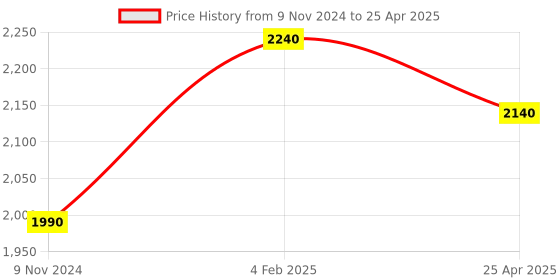 industrybuying.com Parryware Droplet Quarter Turn 2 Way Angular Stop Cock Chrome, G471YA1 parryware Price History Graph from 9 Nov 2024 to 25 Apr 2025