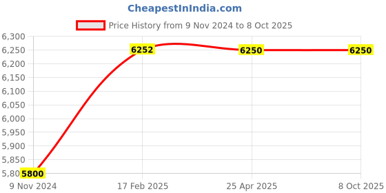 industrybuying.com Parryware Droplet Quarter-turn Range Ceramic Innerhead Wall Mounted Wall Mixer 2-in-1-G4716A1 parryware Price History Graph from 9 Nov 2024 to 8 Oct 2025