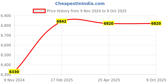 industrybuying.com Parryware Droplet Quarter-turn Range Ceramic Innerhead Wall Mounted Wall Mixer 3-in-1-G4717A1 parryware Price History Graph from 9 Nov 2024 to 8 Oct 2025