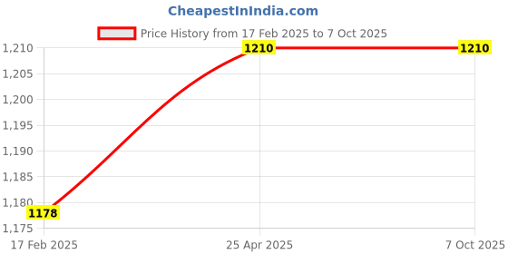 industrybuying.com Parryware Droplet Quarter-turn Range with Ceramic Innerhead Wall Mounted Angle Valve-G4753A1 parryware Price History Graph from 17 Feb 2025 to 6 Oct 2025