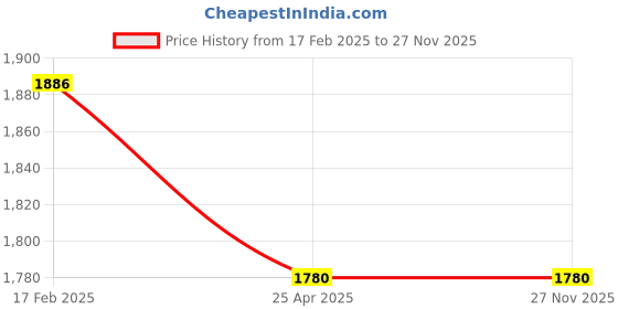 industrybuying.com Parryware Droplet Wall Mounted Long Body Bib Cock with Aerator Chrome Finish, G4747A1 parryware Price History Graph from 17 Feb 2025 to 26 Nov 2025