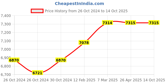 industrybuying.com Parryware E Taps Sensor Taps Deck Mounted Pillar Cock AC/DC-T4701A1 parryware Price History Graph from 26 Oct 2024 to 13 Oct 2025