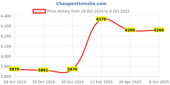 industrybuying.com Parryware E Taps Sensor Taps Deck Mounted Sensor Pillar Cock AC/DC-G541PA1 parryware Price History Graph from 29 Oct 2024 to 8 Oct 2025