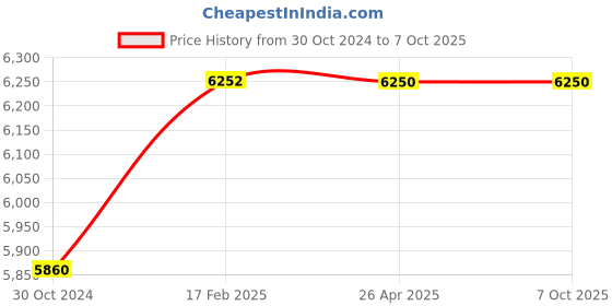 industrybuying.com Parryware E Taps Sensor Taps Deck Mounted Sensor Pillar Cock DC-G541QA1 parryware Price History Graph from 30 Oct 2024 to 7 Oct 2025