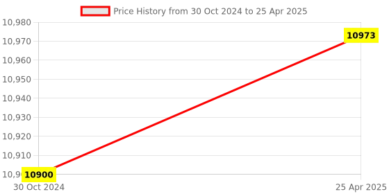 industrybuying.com Parryware E-Taps Single Lever Table Mounted Basin Mixer (Hot & Cold Mixer) Chrome, T4703A1 parryware Price History Graph from 30 Oct 2024 to 25 Apr 2025