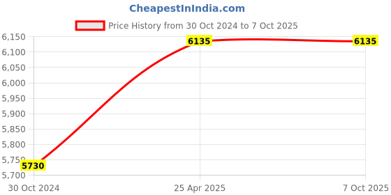 industrybuying.com Parryware E-Taps Single Lever Table Mounted Basin Tap (Cold Only) Chrome, G541UA1 parryware Price History Graph from 30 Oct 2024 to 6 Oct 2025