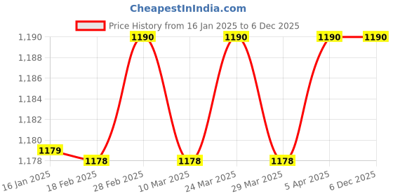 industrybuying.com Parryware E8094 Solid Seat Cover parryware Price History Graph from 16 Jan 2025 to 5 Dec 2025