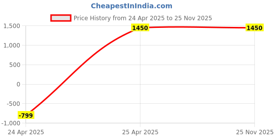 industrybuying.com Parryware Ease Pressmatic Wall Mounted Basin Tap Upper Trim Silver Chrome Finish, G2076A1 parryware Price History Graph from 24 Apr 2025 to 25 Nov 2025