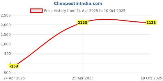 industrybuying.com Parryware Edge Left Hand Side Lever Wall Mounted Basin Mixer Chrome, G4876A1 parryware Price History Graph from 24 Apr 2025 to 10 Oct 2025