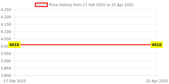 industrybuying.com Parryware Edge Single Lever Deck Mounted Basin Mixer-G4814A1 parryware Price History Graph from 17 Feb 2025 to 25 Apr 2025