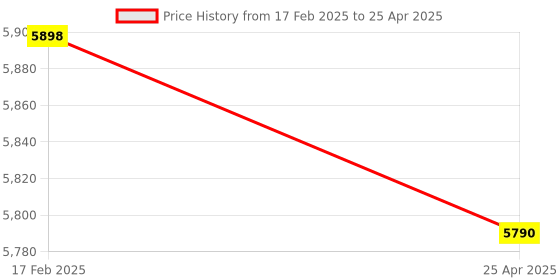 industrybuying.com Parryware Edge Single Lever Deck Mounted Tall Basin Mixer-G4846A1 parryware Price History Graph from 17 Feb 2025 to 25 Apr 2025