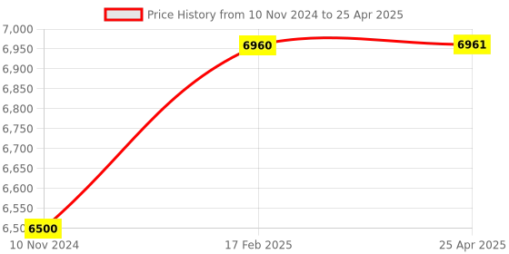 industrybuying.com Parryware Edge Single Lever Wall Mounted Wall Mixer 2 in 1-G4816A1 parryware Price History Graph from 10 Nov 2024 to 25 Apr 2025