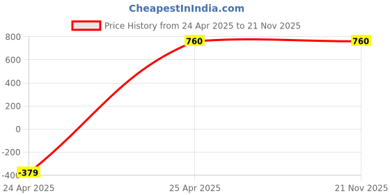 industrybuying.com Parryware Edge Wall Mounted CSC-Diverter Upper Trim Silver Chrome Finish, G4883A1 parryware Price History Graph from 24 Apr 2025 to 21 Nov 2025