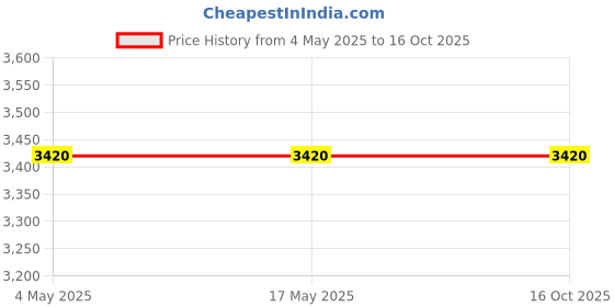 industrybuying.com Parryware Flush Cock Lever Type Silver Stainless Steel Chrome Finish, T5141A1 parryware Price History Graph from 4 May 2025 to 16 Oct 2025