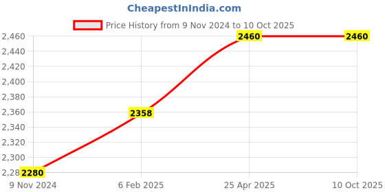 industrybuying.com Parryware Lapis Neo WC Area Bib Cock Chrome, G2056A1 parryware Price History Graph from 9 Nov 2024 to 10 Oct 2025