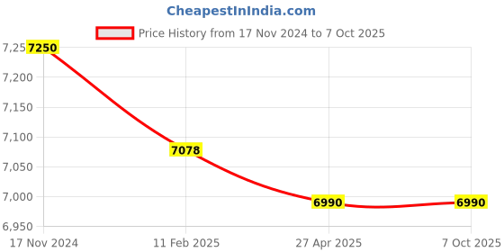 industrybuying.com Parryware Linea Plus Concealed Cistern Wall Mount White, E812599 parryware Price History Graph from 17 Nov 2024 to 6 Oct 2025