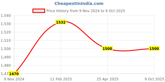 industrybuying.com Parryware Linea Plus Flush Valve Wall Mount Silver, E8220A1 parryware Price History Graph from 9 Nov 2024 to 8 Oct 2025
