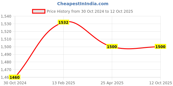 industrybuying.com Parryware Linea Plus Flush Valve Wall Mount White, E8222A1 parryware Price History Graph from 30 Oct 2024 to 11 Oct 2025