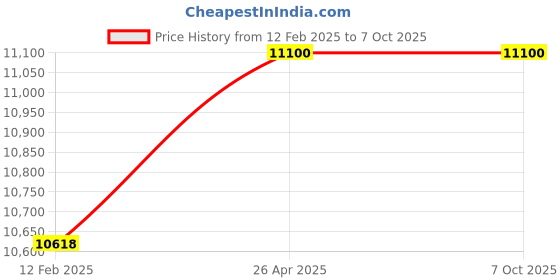 industrybuying.com Parryware Linea Smart Concealed Cistern Floor Mount White, C897N99 parryware Price History Graph from 12 Feb 2025 to 6 Oct 2025