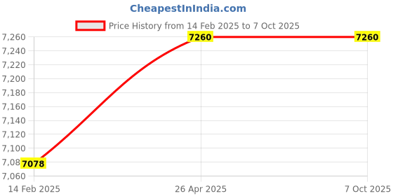 industrybuying.com Parryware Linea Smart Concealed Cistern Wall Mount White, C897M99 parryware Price History Graph from 14 Feb 2025 to 6 Oct 2025