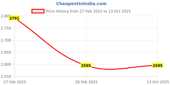 industrybuying.com Parryware Multipurpose Automatic Liquid Dispenser, FCAD0103 parryware Price History Graph from 27 Feb 2025 to 13 Oct 2025