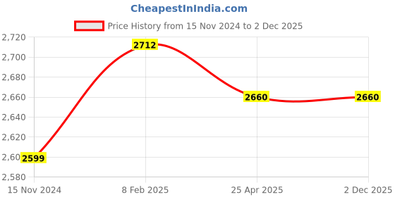 industrybuying.com Parryware Nightlife Red Copper Toilet Roll Holder with Lid T4991A6 parryware Price History Graph from 15 Nov 2024 to 1 Dec 2025