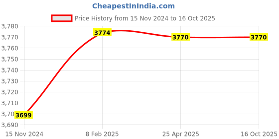 industrybuying.com Parryware Nightlife ‎Wall Mounted Soap Dispenser Red Copper T4988A6 parryware Price History Graph from 15 Nov 2024 to 15 Oct 2025