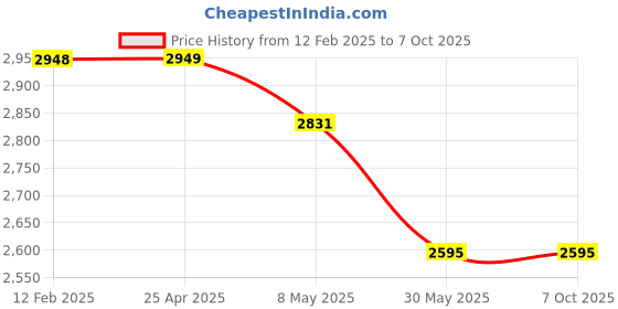 industrybuying.com Parryware Omega Towel Rail - T6501A1 parryware Price History Graph from 12 Feb 2025 to 7 Oct 2025