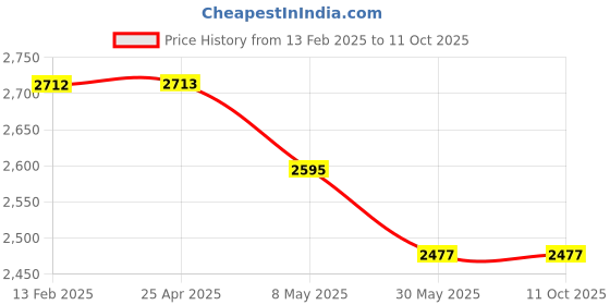 industrybuying.com Parryware Omega Towel Ring - T6502A1 parryware Price History Graph from 13 Feb 2025 to 7 Oct 2025